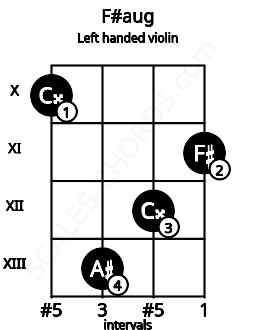 Fretboard image for the F#aug chord on left handled violin frets: 11 12 13 10