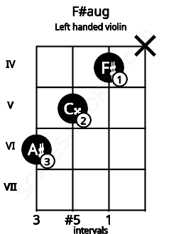 Fretboard image for the F#aug chord on left handled violin frets: x 4 5 6