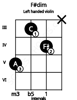 Fretboard image for the F#dim chord on left handled violin frets: x 4 3 5