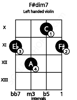 Fretboard image for the F#dim7 chord on left handled violin frets: 11 10 12 11