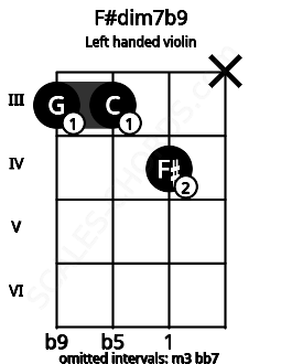 Fretboard image for the F#dim7b9 chord on left handled violin frets: x 4 3 3