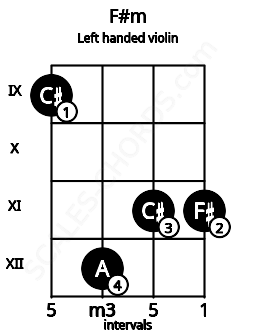 Fretboard image for the F#m chord on left handled violin frets: 11 11 12 9