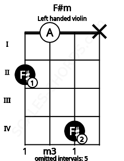 Fretboard image for the F#m chord on left handled violin frets: x 4 0 2
