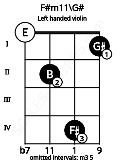 Fretboard image for the F#m11\G# chord on left handled violin frets: 1 4 2 0