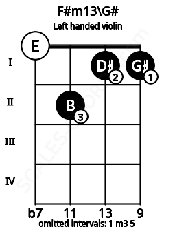Fretboard image for the F#m13\G# chord on left handled violin frets: 1 1 2 0