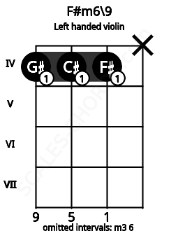 Fretboard image for the F#m6\9 chord on left handled violin frets: x 4 4 4