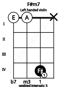 Fretboard image for the F#m7 chord on left handled violin frets: x 4 0 0