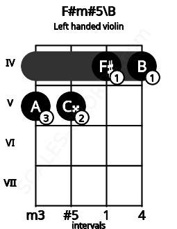 Fretboard image for the F#m#5\B chord on left handled violin frets: 4 4 5 5