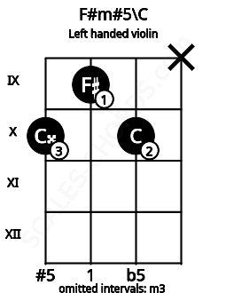 Fretboard image for the F#m#5\C chord on left handled violin frets: x 10 9 10
