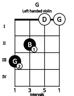 Fretboard image for the G chord on left handled violin frets: 0 0 2 3