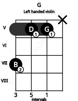 Fretboard image for the G chord on left handled violin frets: x 5 5 7