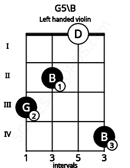 Fretboard image for the G5\B chord on left handled violin frets: 4 0 2 3