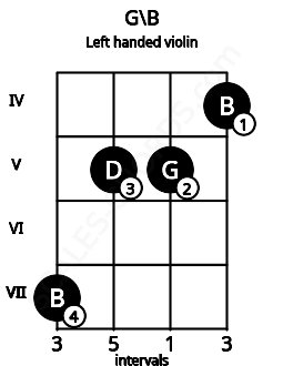 Fretboard image for the G\B chord on left handled violin frets: 4 5 5 7