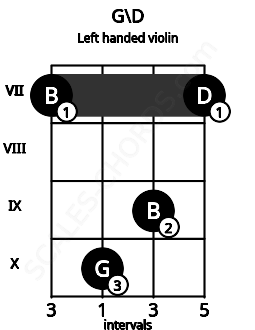 Fretboard image for the G\D chord on left handled violin frets: 7 9 10 7