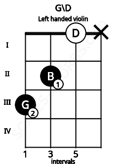 Fretboard image for the G\D chord on left handled violin frets: x 0 2 3