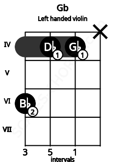 Fretboard image for the Gb chord on left handled violin frets: x 4 4 6