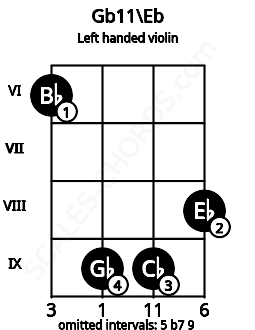 Fretboard image for the Gb11\Eb chord on left handled violin frets: 8 9 9 6