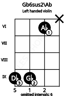 Fretboard image for the Gb6sus2\Ab chord on left handled violin frets: x 6 9 9