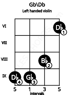 Fretboard image for the Gb\Db chord on left handled violin frets: 6 8 9 9