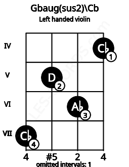 Fretboard image for the Gbaug(sus2)\Cb chord on left handled violin frets: 4 6 5 7