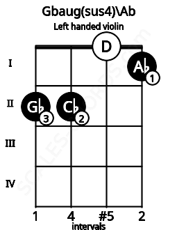 Fretboard image for the Gbaug(sus4)\Ab chord on left handled violin frets: 1 0 2 2