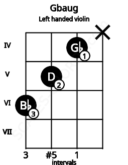 Fretboard image for the Gbaug chord on left handled violin frets: x 4 5 6