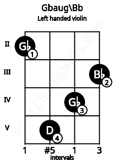 Fretboard image for the Gbaug\Bb chord on left handled violin frets: 3 4 5 2