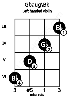 Fretboard image for the Gbaug\Bb chord on left handled violin frets: 3 4 5 6