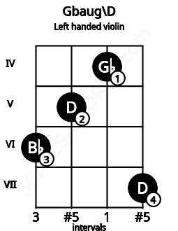 Fretboard image for the Gbaug\D chord on left handled violin frets: 7 4 5 6