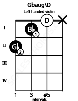 Fretboard image for the Gbaug\D chord on left handled violin frets: x 0 1 2