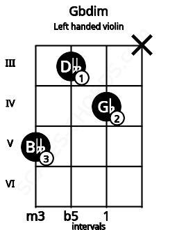 Fretboard image for the Gbdim chord on left handled violin frets: x 4 3 5
