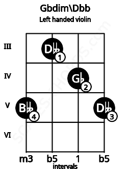 Fretboard image for the Gbdim\Dbb chord on left handled violin frets: 5 4 3 5