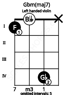Fretboard image for the Gbm(maj7) chord on left handled violin frets: x 4 0 1
