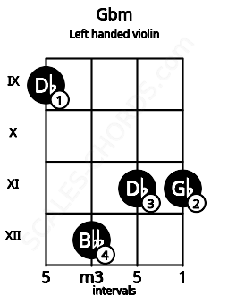 Fretboard image for the Gbm chord on left handled violin frets: 11 11 12 9