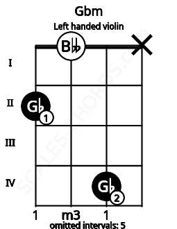 Fretboard image for the Gbm chord on left handled violin frets: x 4 0 2