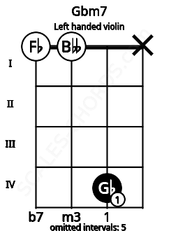 Fretboard image for the Gbm7 chord on left handled violin frets: x 4 0 0