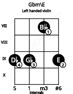 Fretboard image for the Gbm\E chord on left handled violin frets: 9 7 9 9