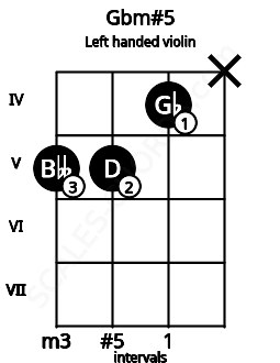 Fretboard image for the Gbm#5 chord on left handled violin frets: x 4 5 5