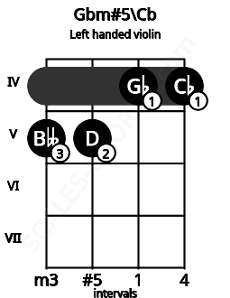Fretboard image for the Gbm#5\Cb chord on left handled violin frets: 4 4 5 5