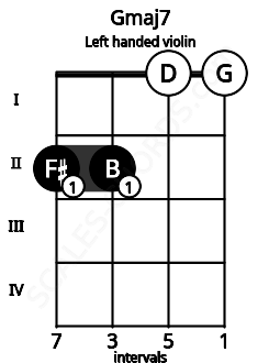 Fretboard image for the Gmaj7 chord on left handled violin frets: 0 0 2 2
