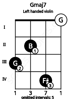 Fretboard image for the Gmaj7 chord on left handled violin frets: 0 4 2 3