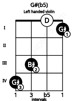 Fretboard image for the G#(b5) chord on left handled violin frets: 1 0 3 4
