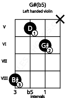 Fretboard image for the G#(b5) chord on left handled violin frets: x 6 5 8