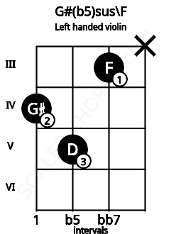 Fretboard image for the G#(b5)sus\F chord on left handled violin frets: x 3 5 4