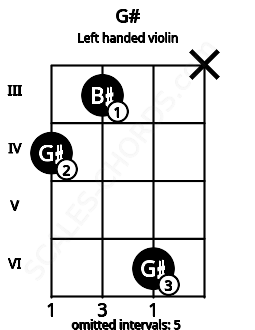 Fretboard image for the G# chord on left handled violin frets: x 6 3 4