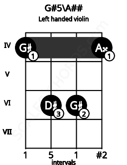 Fretboard image for the G#5\A## chord on left handled violin frets: 4 6 6 4