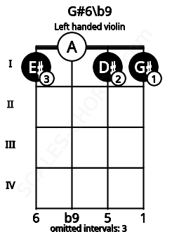 Fretboard image for the G#6\b9 chord on left handled violin frets: 1 1 0 1