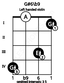 Fretboard image for the G#6\b9 chord on left handled violin frets: 1 3 0 4