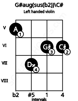 Fretboard image for the G#aug(sus(b2))\C# chord on left handled violin frets: 6 6 7 5