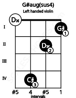 Fretboard image for the G#aug(sus4) chord on left handled violin frets: 1 2 4 0